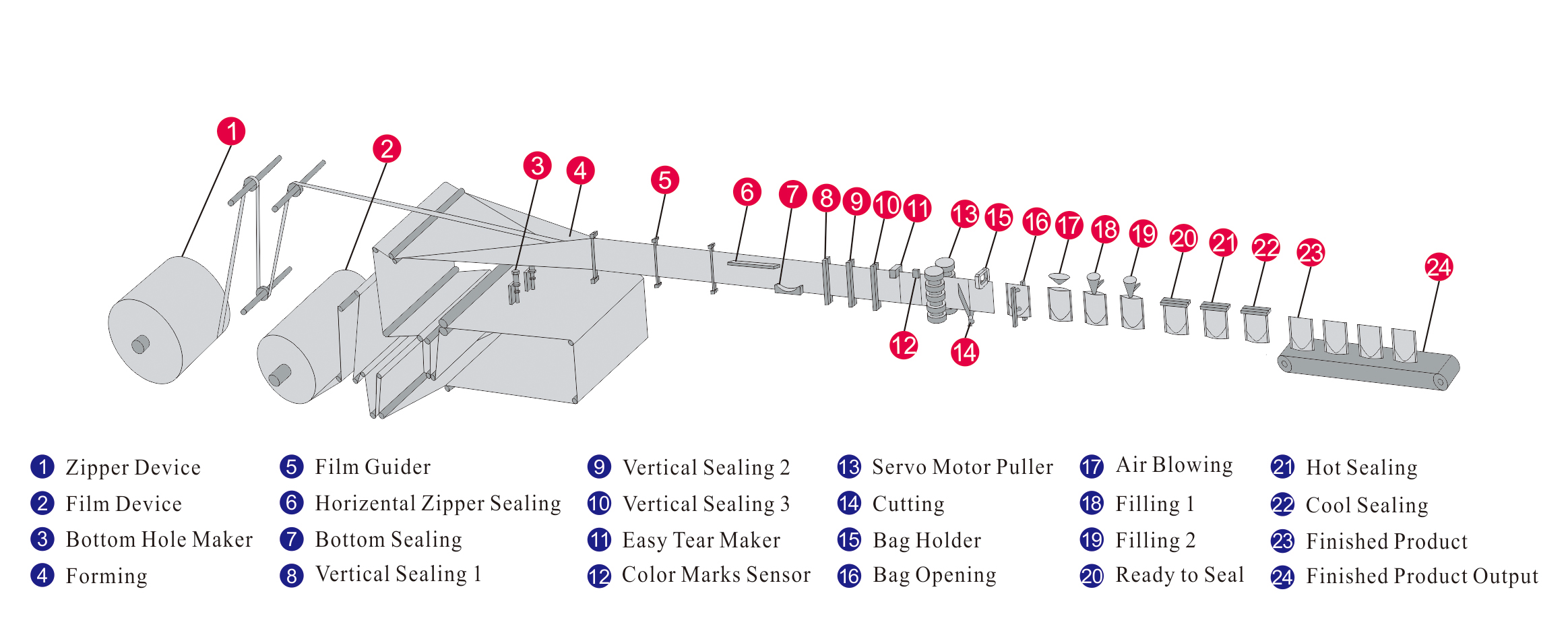 Horizental pouch packing machine process flow diagram.png