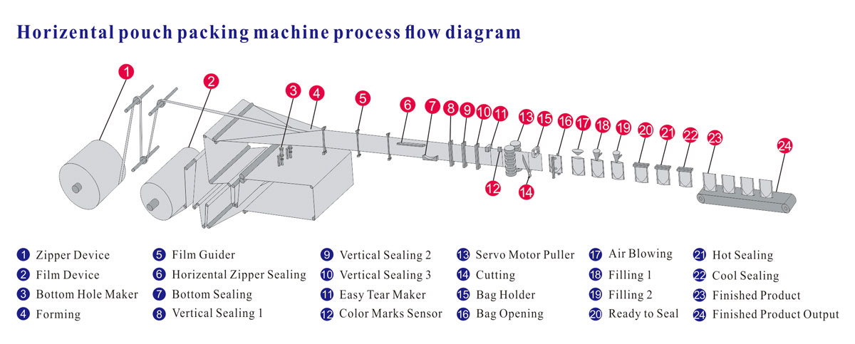 Standard Bags Weighing and Packing Line with Multihead Weigher