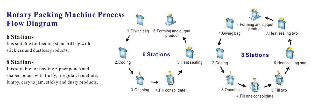  Horizontal Pouch Packaging Equipment for Packing Pre-Made Pouch